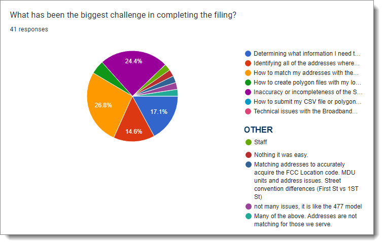 Biggest Challenge