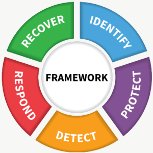 NIST Framework Core