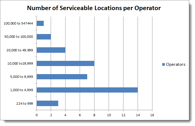 Number of Locations Per Operator
