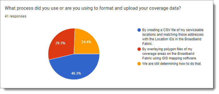 What Process to Upload